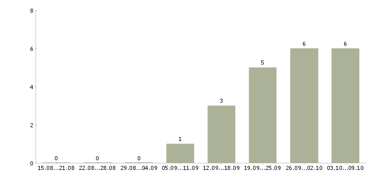 Работа менеджер по продажам с проживанием Башкортостан - Число вакансий Башкортостан по специальности менеджер по продажам с проживанием за 2 месяца