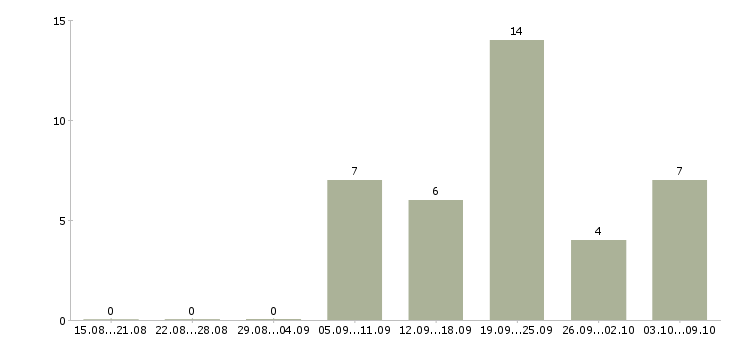 Работа продавец в магазин техники Башкортостан - Число вакансий Башкортостан по специальности продавец в магазин техники за 2 месяца