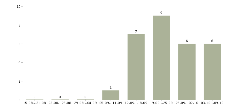 Работа специалист центра обслуживания клиентов Башкортостан - Число вакансий Башкортостан по специальности специалист центра обслуживания клиентов за 2 месяца