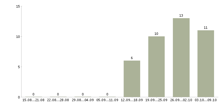 Работа управляющий в торговую организацию Башкортостан - Число вакансий Башкортостан по специальности управляющий в торговую организацию за 2 месяца