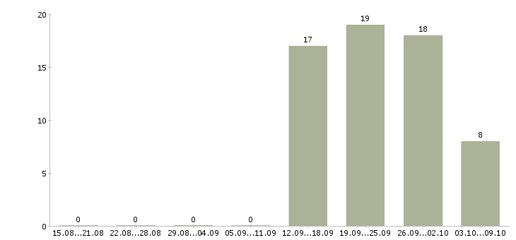 Работа специалист по услугам компании Бурятия - Число вакансий Бурятия по специальности специалист по услугам компании за 2 месяца