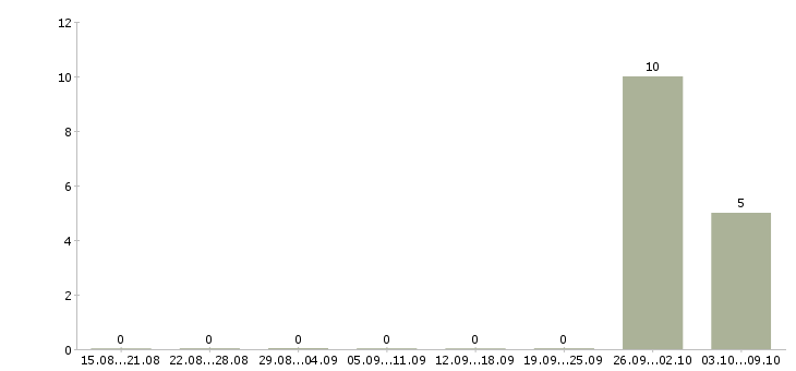 Работа работник на склад техники Коми - Число вакансий Коми по специальности работник на склад техники за 2 месяца