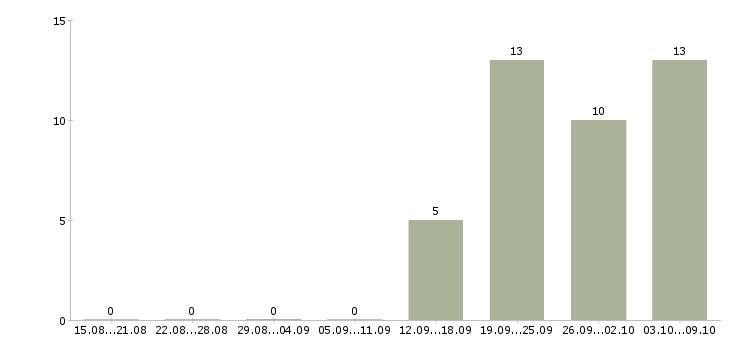 Работа маркетолог в офис Нижний новгород - Число вакансий Нижний новгород по специальности маркетолог в офис за 2 месяца