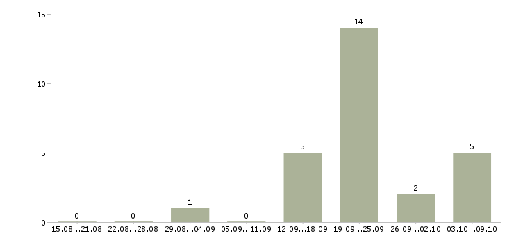 Работа менеджер отдела продаж и маркетинга Нижний новгород - Число вакансий Нижний новгород по специальности менеджер отдела продаж и маркетинга за 2 месяца
