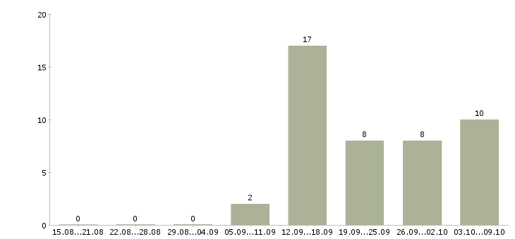Работа продавец в магазин техники Нижний новгород - Число вакансий Нижний новгород по специальности продавец в магазин техники за 2 месяца