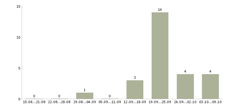 Работа товаровед по качеству Нижний новгород - Число вакансий Нижний новгород по специальности товаровед по качеству за 2 месяца