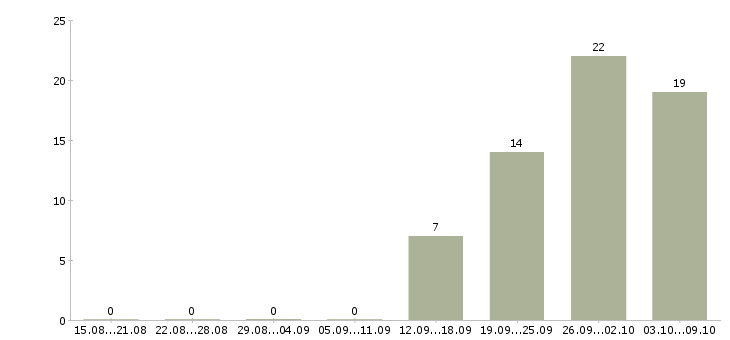 Работа специалист на полную занятость Ростов-на-дону - Число вакансий Ростов-на-дону по специальности специалист на полную занятость за 2 месяца
