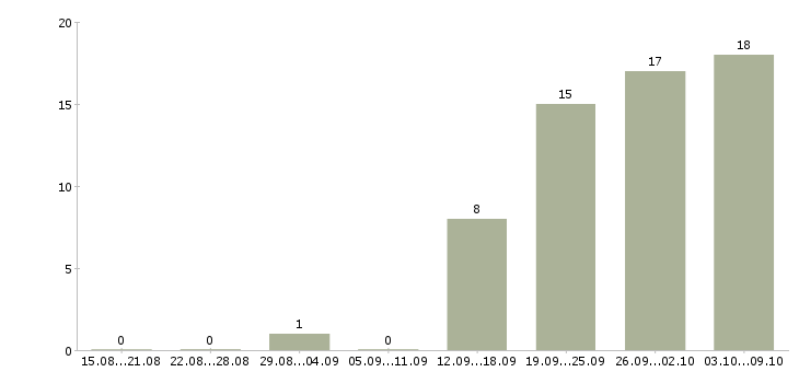 Работа специалист по продажам автомобилей Ростов-на-дону - Число вакансий Ростов-на-дону по специальности специалист по продажам автомобилей за 2 месяца