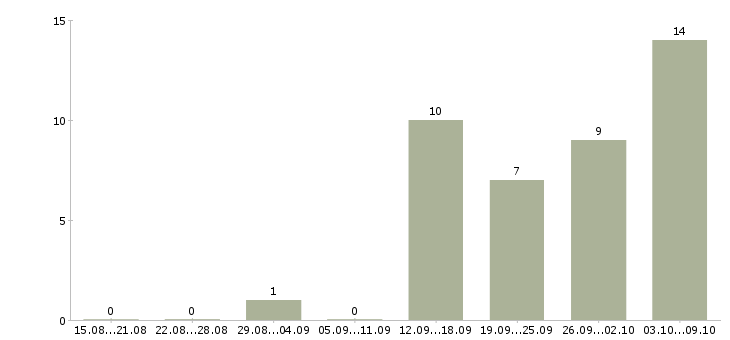 Работа диспетчер в call центр Санкт-петербург - Число вакансий Санкт-петербург по специальности диспетчер в call центр за 2 месяца