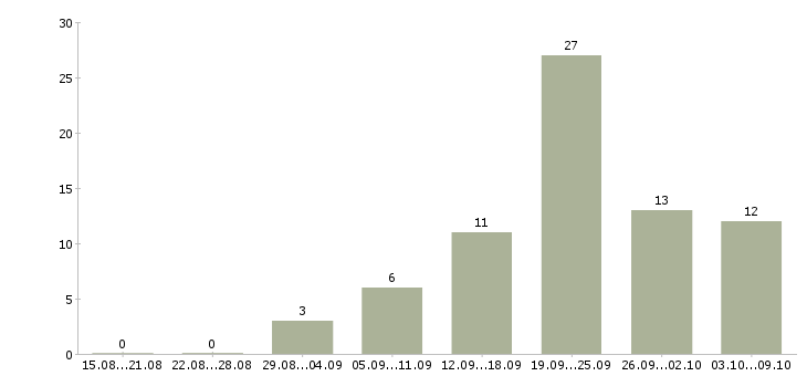 Работа провизор первого стола Санкт-петербург - Число вакансий Санкт-петербург по специальности провизор первого стола за 2 месяца