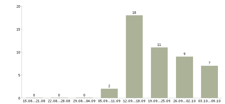 Работа сотрудники на линию раздачи Санкт-петербург - Число вакансий Санкт-петербург по специальности сотрудники на линию раздачи за 2 месяца