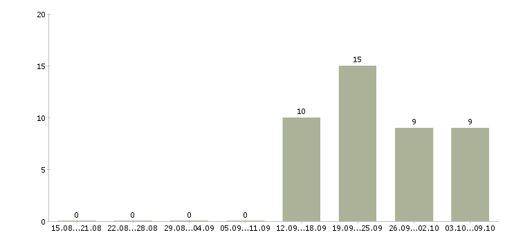 Работа требуется помощник директора Санкт-петербург - Число вакансий Санкт-петербург по специальности требуется помощник директора за 2 месяца