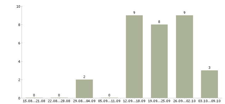 Работа менеджер отдела продаж и маркетинга Татарстан - Число вакансий Татарстан по специальности менеджер отдела продаж и маркетинга за 2 месяца
