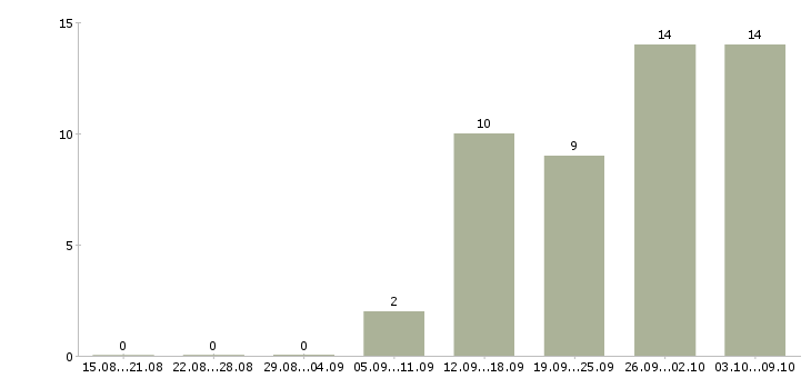 Работа менеджер по продвижению товара Татарстан - Число вакансий Татарстан по специальности менеджер по продвижению товара за 2 месяца