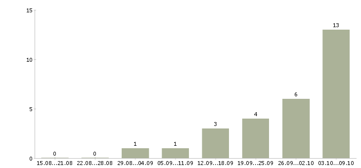 Работа оператор по приему входящих звонков Татарстан - Число вакансий Татарстан по специальности оператор по приему входящих звонков за 2 месяца