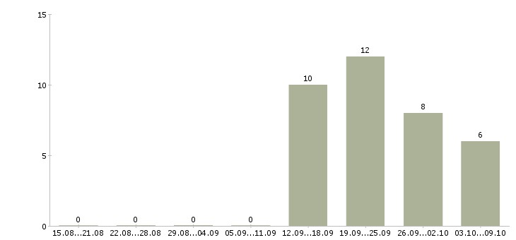 Работа офисный консультант Татарстан - Число вакансий Татарстан по специальности офисный консультант за 2 месяца