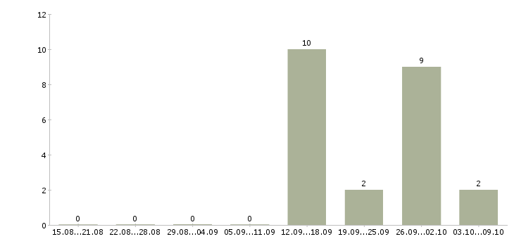 Работа специалист по набору текстов Татарстан - Число вакансий Татарстан по специальности специалист по набору текстов за 2 месяца