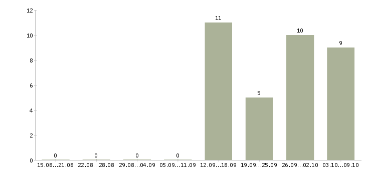 Работа менеджер по обработке заявок Удмуртия - Число вакансий Удмуртия по специальности менеджер по обработке заявок за 2 месяца