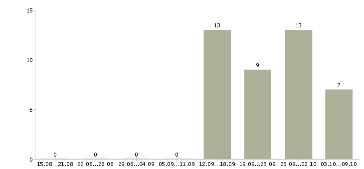Работа специалист по корпоративному контролю Удмуртия - Число вакансий Удмуртия по специальности специалист по корпоративному контролю за 2 месяца