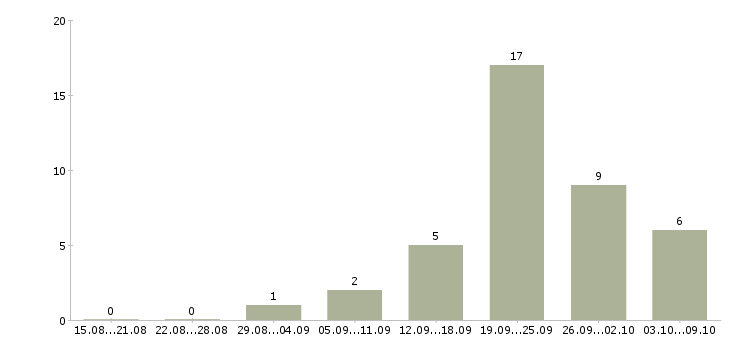 Работа требуются консультанты в компанию Чувашия - Число вакансий Чувашия по специальности требуются консультанты в компанию за 2 месяца