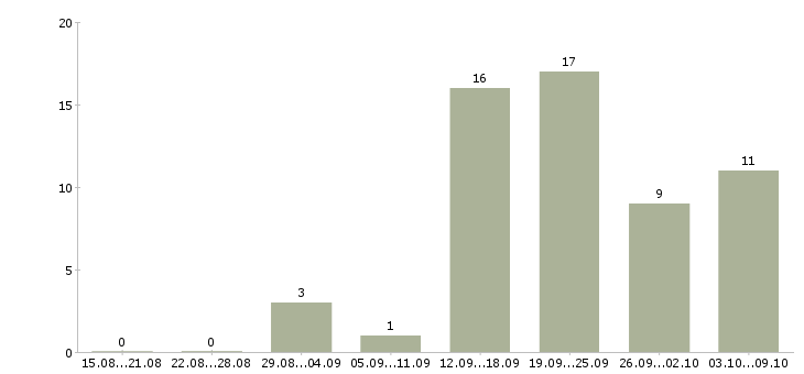 Работа менеджер гибкий график в Астрахани - Число вакансий в Астрахани по специальности менеджер гибкий график за 2 месяца