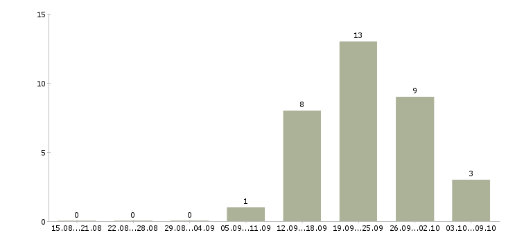 Работа сотрудник по работе на пк в Балаково - Число вакансий в Балаково по специальности сотрудник по работе на пк за 2 месяца