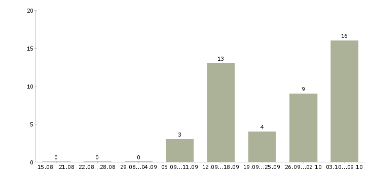 Работа дополнительная удаленная работа в Барнауле - Число вакансий в Барнауле по специальности дополнительная удаленная работа за 2 месяца