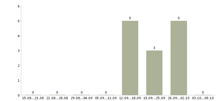 Работа сотрудник отдела продаж недвижимости в Владимире - Число вакансий в Владимире по специальности сотрудник отдела продаж недвижимости за 2 месяца