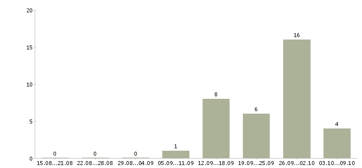 Работа на складе бытовой техники в Вологде - Число вакансий в Вологде по специальности на складе бытовой техники за 2 месяца