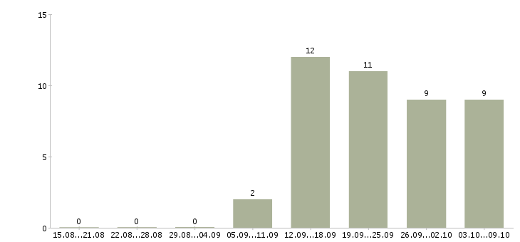 Работа грузчик в торговый зал в Воронеже - Число вакансий в Воронеже по специальности грузчик в торговый зал за 2 месяца