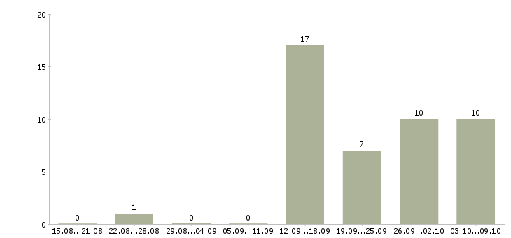 Работа подработка для активных в Воронеже - Число вакансий в Воронеже по специальности подработка для активных за 2 месяца