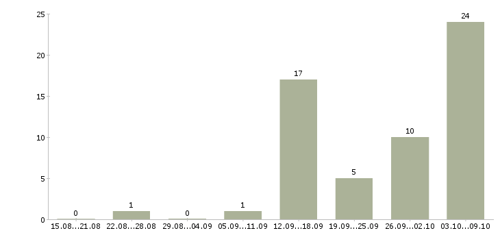 Работа удаленный сотрудник в крупную компанию в Воронеже - Число вакансий в Воронеже по специальности удаленный сотрудник в крупную компанию за 2 месяца