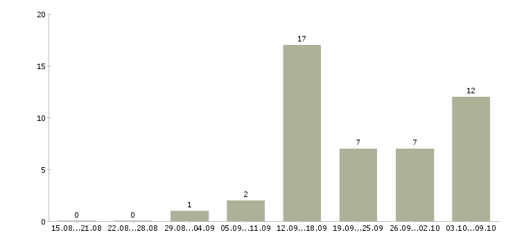 Работа рабочий склада техники в Екатеринбурге - Число вакансий в Екатеринбурге по специальности рабочий склада техники за 2 месяца