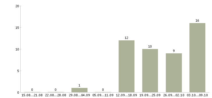 Работа менеджер по продажам заключению договоров в Иваново - Число вакансий в Иваново по специальности менеджер по продажам заключению договоров за 2 месяца