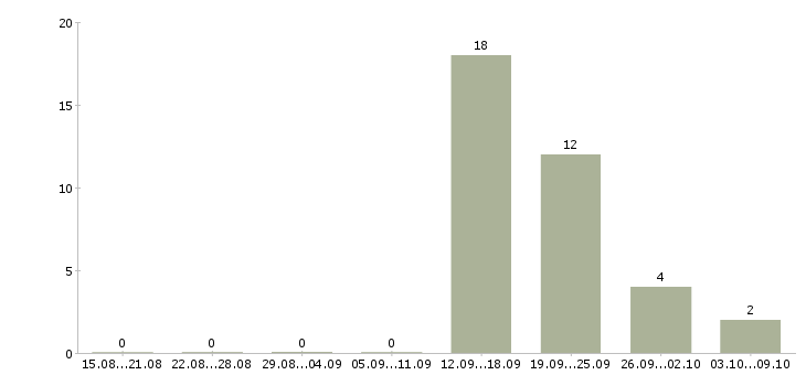 Работа сотрудник на склад комплектовщик в Иваново - Число вакансий в Иваново по специальности сотрудник на склад комплектовщик за 2 месяца