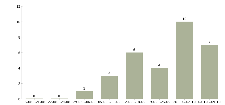 Работа менеджер для работы через интернет в Ижевске - Число вакансий в Ижевске по специальности менеджер для работы через интернет за 2 месяца