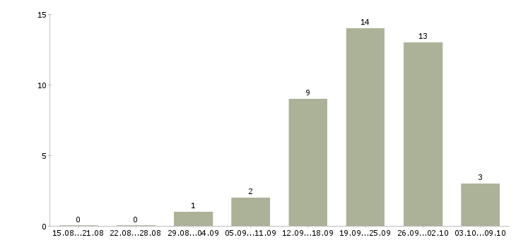 Работа сотрудник сопровождения клиента в Ижевске - Число вакансий в Ижевске по специальности сотрудник сопровождения клиента за 2 месяца