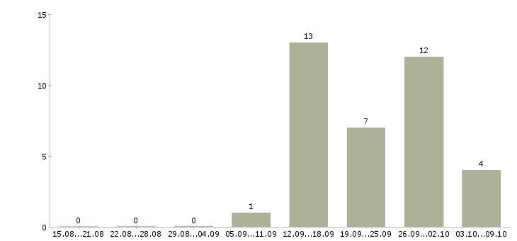 Работа специалист с опытом продаж в Ижевске - Число вакансий в Ижевске по специальности специалист с опытом продаж за 2 месяца