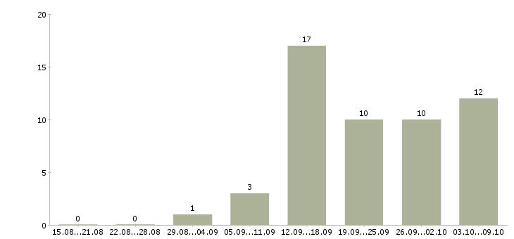 Работа сотрудник онлайн в интернете в Иркутске - Число вакансий в Иркутске по специальности сотрудник онлайн в интернете за 2 месяца