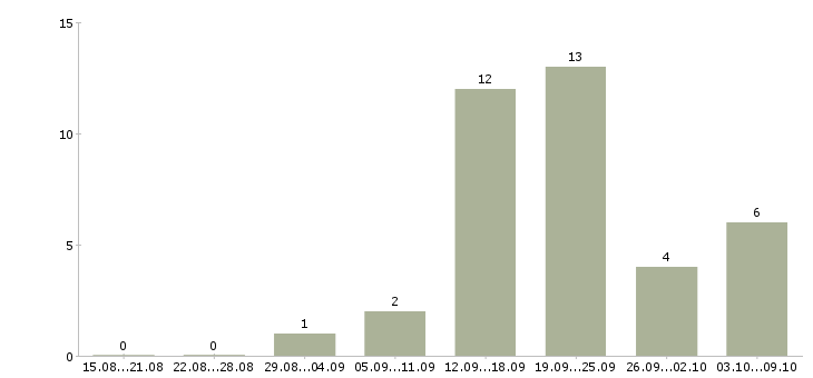Работа менеджер по продажам и продвижению в Калининграде - Число вакансий в Калининграде по специальности менеджер по продажам и продвижению за 2 месяца