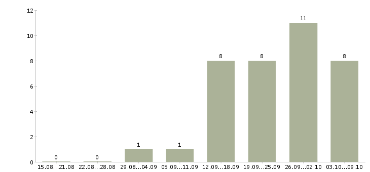 Работа менеджер по продажам менеджер проектов в Кемерово - Число вакансий в Кемерово по специальности менеджер по продажам менеджер проектов за 2 месяца