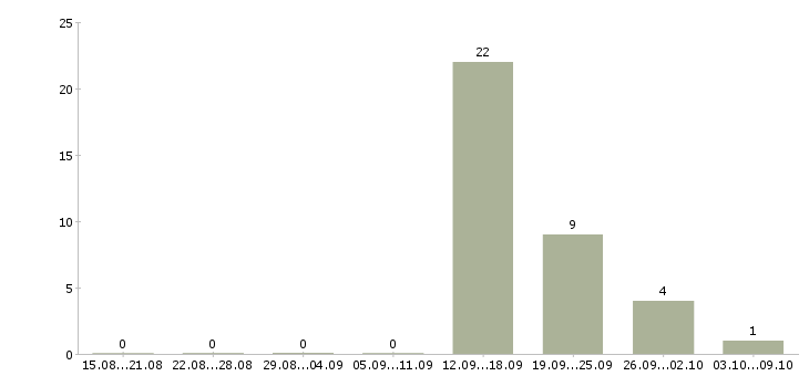 Работа менеджер по привлечению корпоративных клиентов в Кирове - Число вакансий в Кирове по специальности менеджер по привлечению корпоративных клиентов за 2 месяца