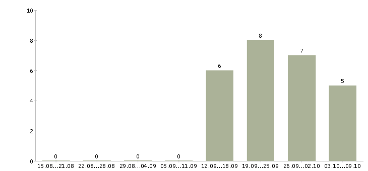 Работа инженер баз данных в Краснодаре - Число вакансий в Краснодаре по специальности инженер баз данных за 2 месяца