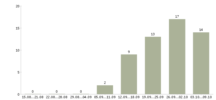 Работа менеджер в отдел реализации в Краснодаре - Число вакансий в Краснодаре по специальности менеджер в отдел реализации за 2 месяца