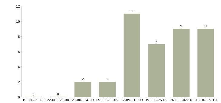 Работа специалист по холодным звонкам в Краснодаре - Число вакансий в Краснодаре по специальности специалист по холодным звонкам за 2 месяца