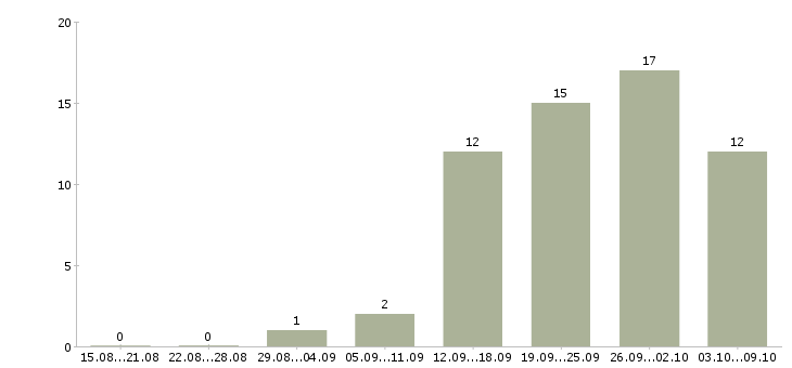 Работа специалист по корпоративному контролю в Красноярске - Число вакансий в Красноярске по специальности специалист по корпоративному контролю за 2 месяца