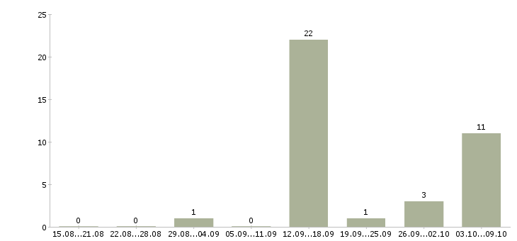 Работа менеджер по поддержке клиентов в Кургане - Число вакансий в Кургане по специальности менеджер по поддержке клиентов за 2 месяца