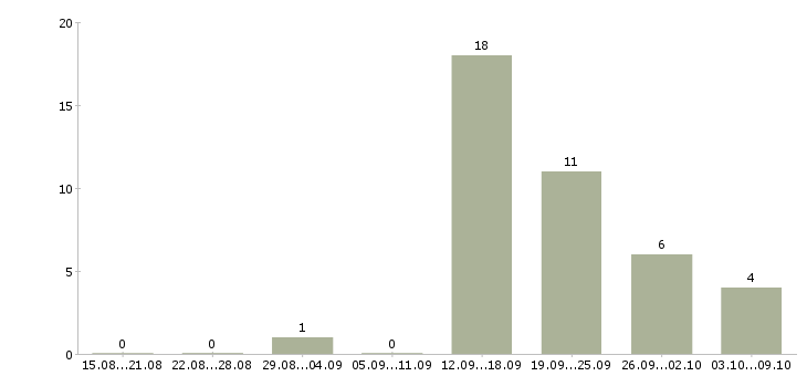 Работа менеджер по продажам проектов в Кургане - Число вакансий в Кургане по специальности менеджер по продажам проектов за 2 месяца