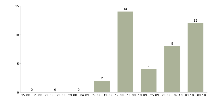 Работа менеджер по продажам программ обучения в Липецке - Число вакансий в Липецке по специальности менеджер по продажам программ обучения за 2 месяца