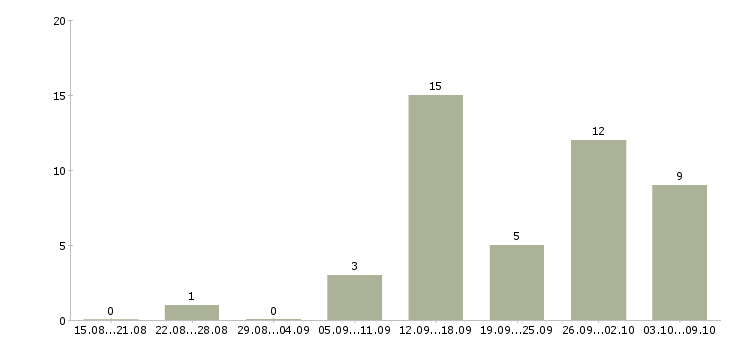 Работа менеджер процессов контроля в Липецке - Число вакансий в Липецке по специальности менеджер процессов контроля за 2 месяца
